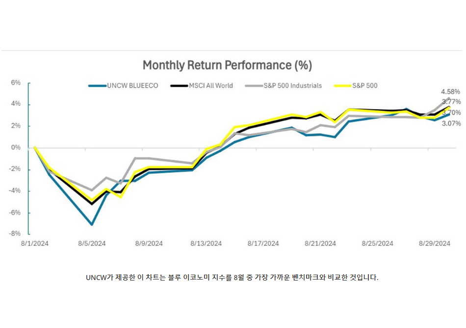 UNCW 블루 이코노미 지수는 8월 동안 3.07% 상승했습니다. 대표 이미지