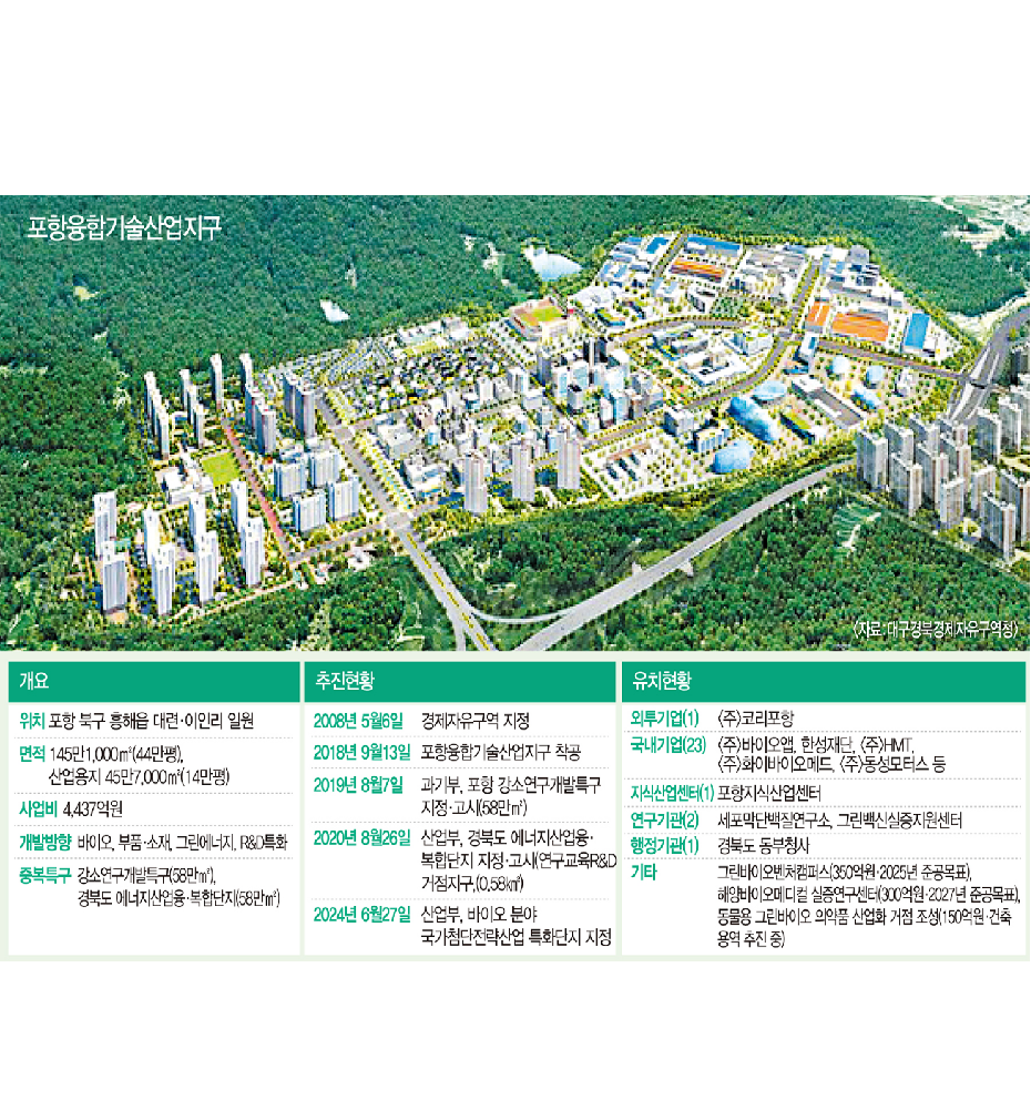 포항융합기술산업지구, 바이오산업 성장·혁신 허브로 부상 대표 이미지